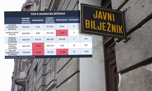 Otkrivamo tko od javnih bilježnika najbolje posluje i kako plaćaju svoje radnike