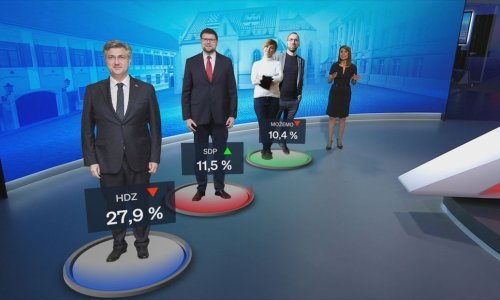 HDZ i dalje prvi, ali podrška radu Vlade najniža u posljednjih godinu dana