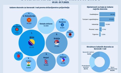 U Hrvatskoj više od 100 tisuća stranih radnika, pogledajte iz kojih država ih je najviše