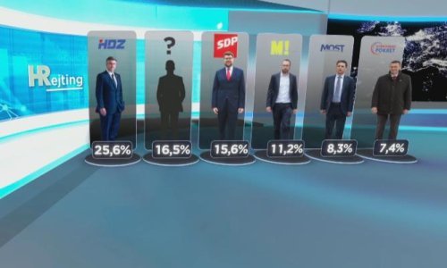 Da su u nedjelju izbori samo ovih pet stranaka bi prešlo prag