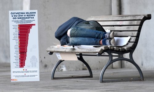 Gotovo 20 milijuna mladih Europljana živi u riziku od siromaštva, pogledajte kako stoji Hrvatska