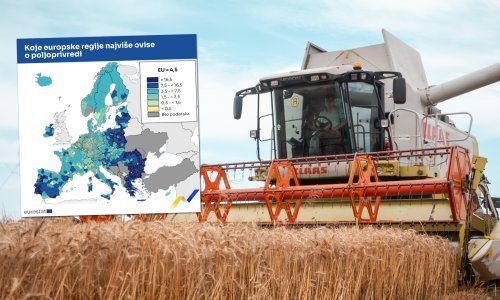 Ove europske regije najviše su ovisne o poljoprivredi, evo kako stoji Hrvatska