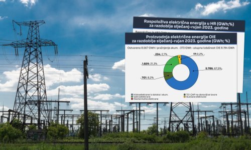 Nagli preokret: Hrvatska od velikog uvoznika postala izvoznik električne energije