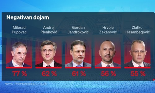 HDZ i dalje daleko najpopularnija stranka, ali Plenković i Vlada ne stoje dobro