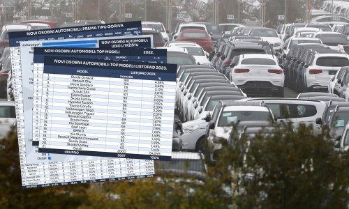 U listopadu rast od 21 posto u odnosu na isti mjesec 2022., najprodavanija Škoda Octavia