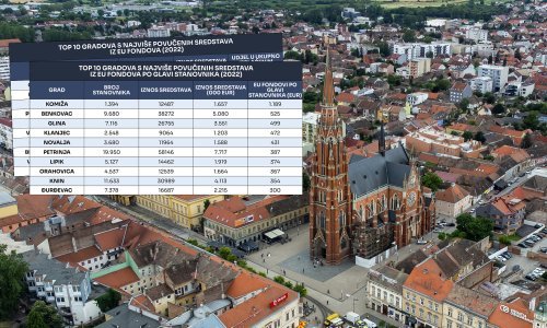 Pogledajte koji su gradovi šampioni u povlačenju sredstava EU-a