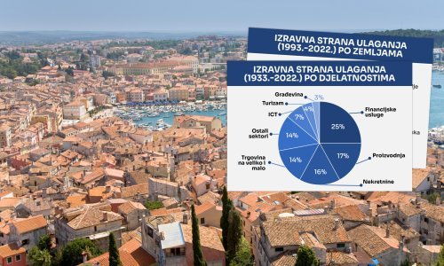 Ulaganja u Hrvatsku rastu: Strancima i dalje najmilije nekretnine, a ne proizvodnja