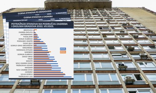 Razlika u cijeni kvadrata između dva kvarta u Zagrebu čak je 1200 eura, 'čudo' u Požegi