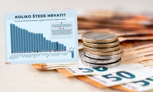 Najveći štediše su Nijemci i Nizozemci, a evo koliko Hrvati uspiju odvojiti od plaće
