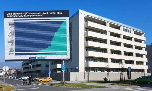 Hrvati su po vlasništvu nekretnina među najjačima u Europi, evo tko je na samom dnu