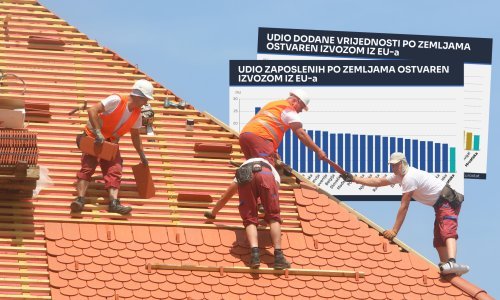 Kad je riječ o izvozu, nitko nije toliko ovisan o EU kao Hrvatska, ovi podaci to potvrđuju