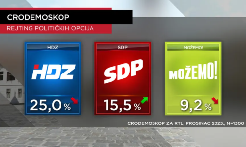 Anketa za prosinac: Pogledajte kako stoji HDZ, na ljevici velike promjene