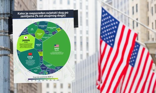 Pogledajte kako je raspodijeljen globalni dug i koje su zemlje na rubu bankrota