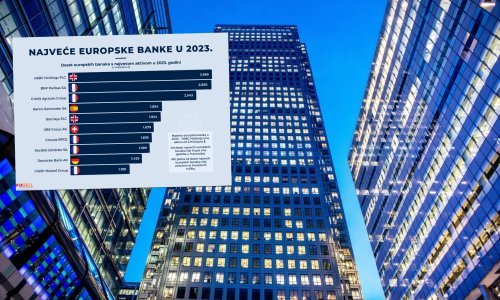 Ovo su najveće europske banke, samo je jedna nekoć poslovala u Hrvatskoj