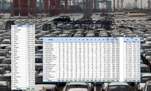 Novi automobili u Hrvatskoj u 2023.: Škoda prodala najviše, Renault Clio najprodavaniji model