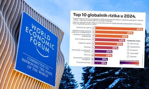 Kamo ide svijet? Evo od čega najviše strahuju svjetski vođe