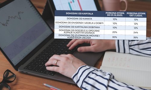 Povećava se porez na kamate i dividende, ali ne svima isto. Donosimo detalje