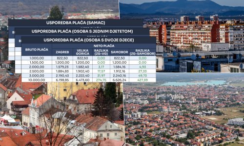 Provjerili smo koliko bi vam porasla plaća ako biste se iz Zagreba preselili u Veliku Goricu ili Samobor
