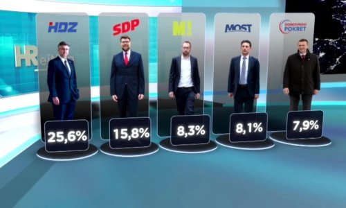 Prvi HRejting na početku superizborne godine. Četvrtina građana podržava HDZ