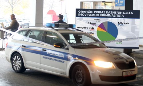 Evidentirali smo razbojništva na širem zagrebačkom području u 2024. Evo što kaže policija