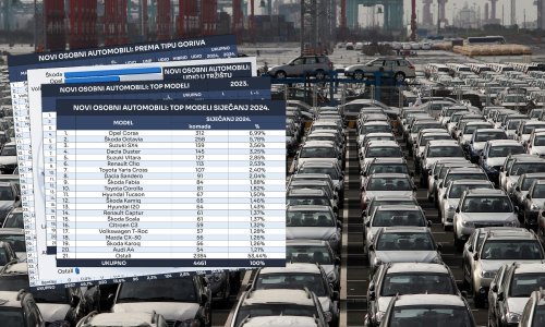 Novi automobili u Hrvatskoj u siječnju 2024.: Škoda prodala najviše, Opel Corsa najprodavaniji model