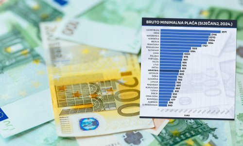 Pogledajte gdje su najveće minimalne plaće i kako se s drugim zemljama nosi Hrvatska