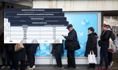 Provjerili smo koliko iznose bankarske naknade za osnovne usluge, razlike su poprilične
