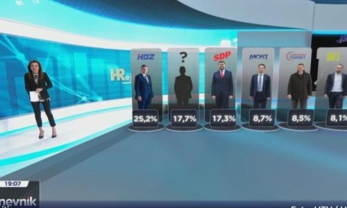 Pogledajte kako stoji HDZ nakon 'slučaja Turudić' i tko mu je za petama uoči izbora
