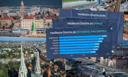 Inflacija nagriza standard: Usporedili smo troškove života u šest hrvatskih gradova