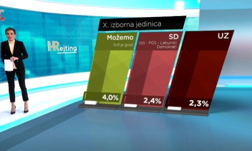 HRejting: Evo kako stoje stranke u HDZ-ovoj utvrdi Dalmaciji