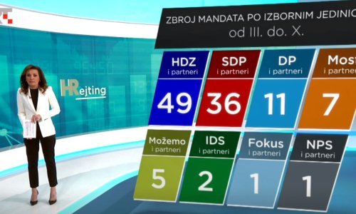 HRejting: Evo kako glasači dišu u 6. i 7. izbornoj jedinici