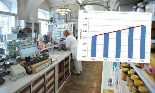 Hrvati sve više troše na lijekove, evo što se probilo na vrh ljestvice!
