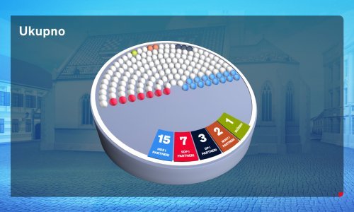 Novo veliko istraživanje: Tko je najbolje prošao u dvjema važnim jedinicama