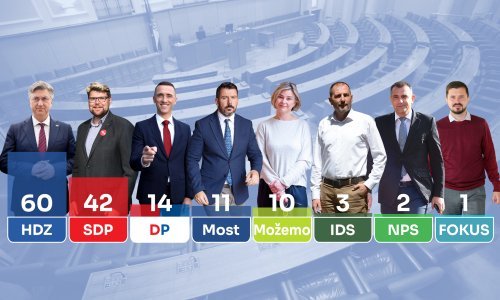 Obrađeno je 94 posto glasova: HDZ uvjerljivo vodi, evo kako stoje ostale stranke