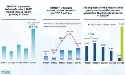 HONOR zauzeo prvo mjesto na kineskom tržištu pametnih telefona
