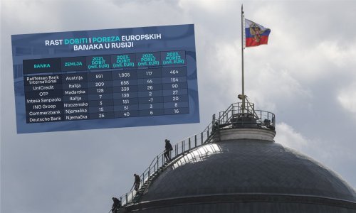 Zapadne banke ostvarile rekordnu dobit u Rusiji i dobrano napunile blagajnu Kremlja