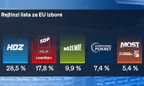 Kako stoje stranke uoči europskih izbora: DP tvrdo pao, Ilčić dotakao dno