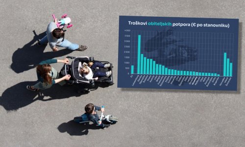 Po visini obiteljskih potpora, Hrvatska zaostaje za EU. Evo koliko one iznose