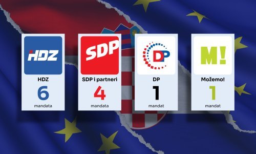 Objavljeni rezultati EU izbora: Evo tko su pobjednici, a tko je podbacio