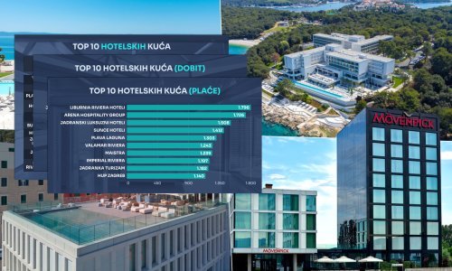 Vodeći hotelijeri dobro se nose s inflacijom, ali troškovi ozbiljno ugrožavaju profitabilnost