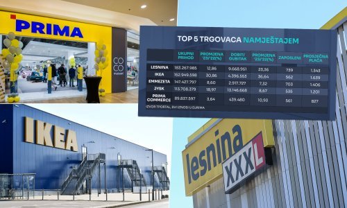 Trgovci namještajem obaraju rekorde: Promet nikad veći! Pogledajte kako stoje Lesnina, Ikea i ostali