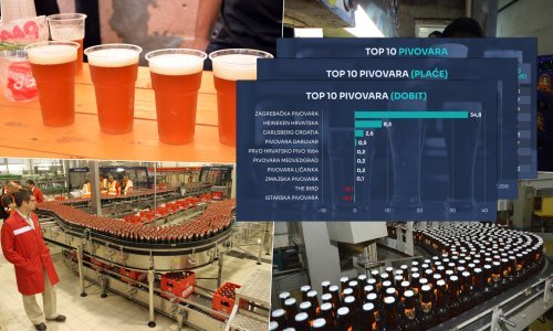 Hrvatska pivska scena grabi velikim koracima, pogledajte tko najviše zarađuje