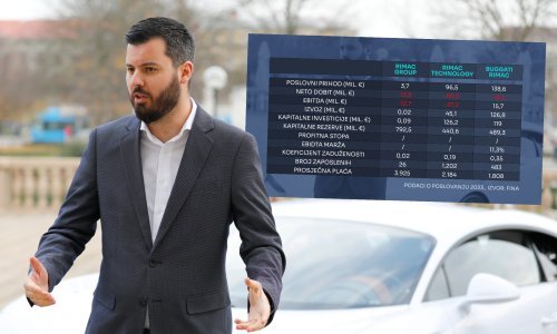 Provjerili smo kako posluje carstvo Mate Rimca, sve tvrtke su u minusu