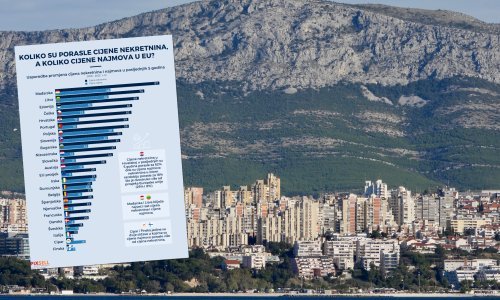 Rastu cijena nekretnina u Hrvatskoj kao da nema kraja, pogledajte brojke