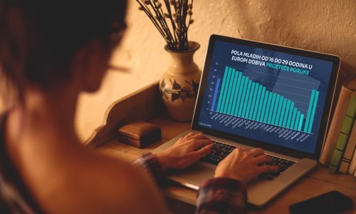 Pola mladih na internetu dobiva prijeteće poruke. Pogledajte kako stoji Hrvatska