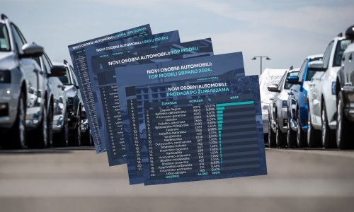 I dalje raste prodaja automobila, u srpnju najprodavaniji model Volkswagen T-Cross