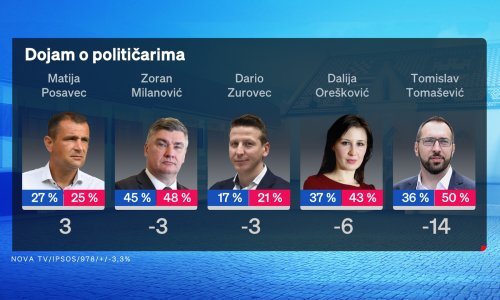 HDZ i dalje vodeći, no što građani misle o radu Vlade, Plenkoviću i Milanoviću?