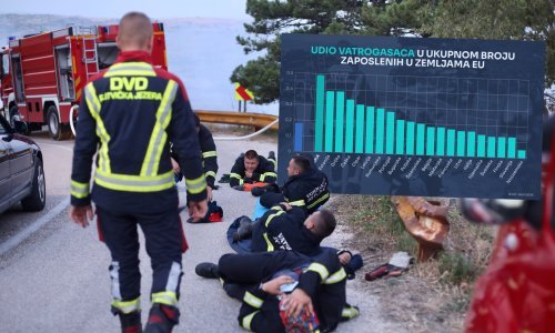 Hrvatska u samom vrhu EU-a po broju zaposlenih vatrogasaca. Znate li koliko ih ima?