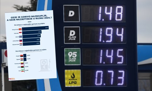 Znate li gdje je gorivo najjeftinije, a gdje najskuplje?