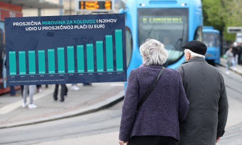 Prosječna mirovina premašila 600 eura, ali većina umirovljenika prima puno manje